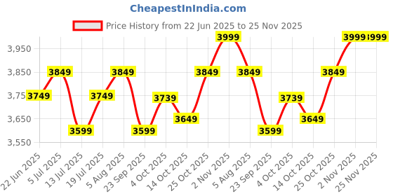 flipkart.com atomberg Renesa Halo Smart | Low operation | IoT | 5 Star 900 3 Blade Ceiling Fan atomberg Price History Graph from 22 Jun 2025 to 25 Nov 2025