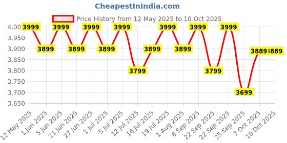 flipkart.com atomberg Renesa Halo Smart With IoT | LED Speed Indicator | 5 Star 1200 3 Blade Ceiling Fan atomberg Price History Graph from 12 May 2025 to 9 Oct 2025