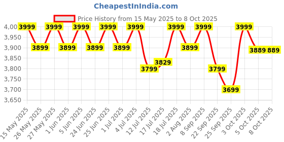 flipkart.com atomberg Renesa Halo Smart With IoT | LED Speed Indicator | 5 Star 1200 3 Blade Ceiling Fan atomberg Price History Graph from 15 May 2025 to 8 Oct 2025