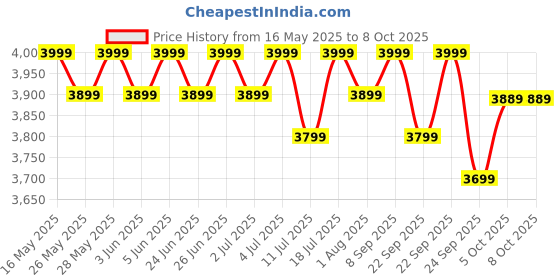 flipkart.com atomberg Renesa Halo Smart With IoT | LED Speed Indicator | 5 Star 1200 3 Blade Ceiling Fan atomberg Price History Graph from 16 May 2025 to 8 Oct 2025