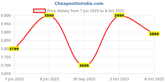 flipkart.com atomberg Renesa Halo Smart With IoT | LED Speed Indicator | 5 Star 1200 3 Blade Ceiling Fan atomberg Price History Graph from 7 Jun 2025 to 8 Oct 2025