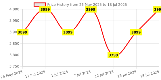 flipkart.com atomberg Renesa Halo Smart With IoT | LED Speed Indicator | 5 Star 1200 3 Blade Ceiling Fan atomberg Price History Graph from 26 May 2025 to 15 Jul 2025