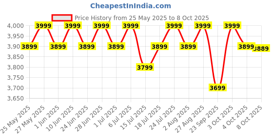 flipkart.com atomberg Renesa Halo Smart With IoT | LED Speed Indicator | 5 Star 1200 3 Blade Ceiling Fan atomberg Price History Graph from 25 May 2025 to 8 Oct 2025