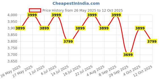 flipkart.com atomberg Renesa Halo Smart With IoT | LED Speed Indicator | 5 Star 1200 3 Blade Ceiling Fan atomberg Price History Graph from 26 May 2025 to 12 Oct 2025