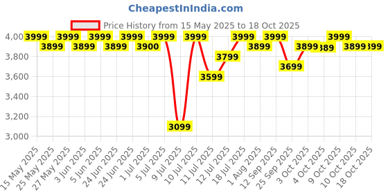 flipkart.com atomberg Renesa Prime Remote 5 Star 1200 3 Blade Ceiling Fan atomberg Price History Graph from 15 May 2025 to 18 Oct 2025