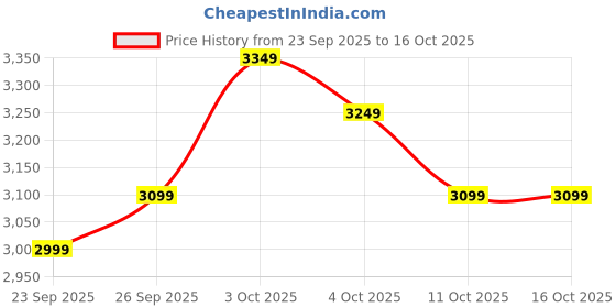 flipkart.com atomberg Renesa Prime Remote|High Air Delivery|LED Speed Indicator|Low Noise|Sleek Design with 3 Year Warranty BLDC Motor with Remote 900 mm Ceiling Fan atomberg Price History Graph from 23 Sep 2025 to 15 Oct 2025