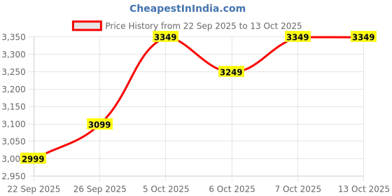 flipkart.com atomberg Renesa Prime Remote|High Air Delivery|LED Speed Indicator|Low Noise|Sleek Design with 3 Year Warranty BLDC Motor with Remote 900 mm Ceiling Fan atomberg Price History Graph from 22 Sep 2025 to 13 Oct 2025