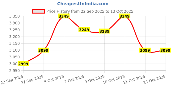 flipkart.com atomberg Renesa Prime Remote|High Air Delivery|LED Speed Indicator|Low Noise|Sleek Design with 3 Year Warranty BLDC Motor with Remote 900 mm Ceiling Fan atomberg Price History Graph from 22 Sep 2025 to 13 Oct 2025