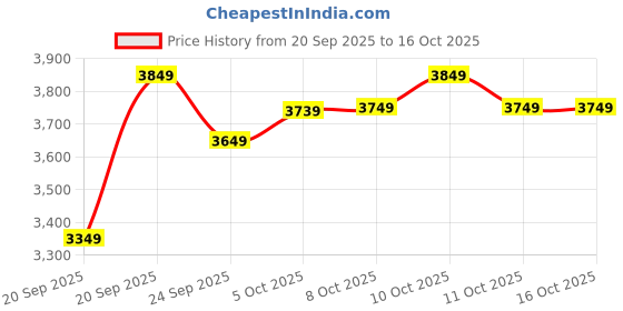 flipkart.com atomberg Renesa Prime Remote|High Air Delivery|LED Speed Indicator|Low Noise|Sleek Design with 3 Year Warranty BLDC Motor with Remote 900 mm Ceiling Fan atomberg Price History Graph from 20 Sep 2025 to 15 Oct 2025