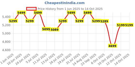 flipkart.com atomberg Renesa Smart+ 5 Star 1200 3 Blade Ceiling Fan atomberg Price History Graph from 1 Jun 2025 to 14 Oct 2025