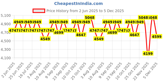 flipkart.com atomberg Renesa Smart+ Ceiling Fan 5 Star 1200 3 Blade Ceiling Fan atomberg Price History Graph from 2 Jun 2025 to 5 Dec 2025
