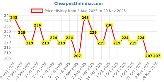 flipkart.com renesmee Baby Teething Toys for 0-6, 6-12 Months Teether renesmee Price History Graph from 2 Aug 2025 to 29 Nov 2025
