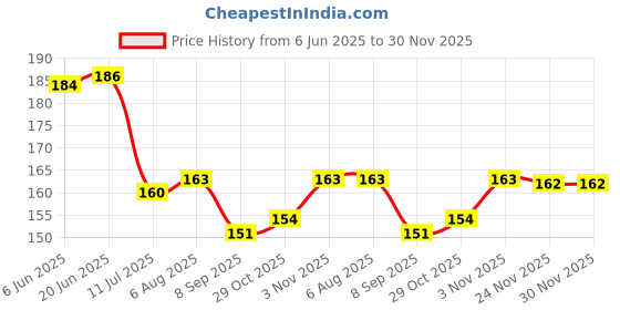 flipkart.com renesmee Ball of Foot Cushions, Metatarsal Pads, High Heel Inserts, Forefoot Cushions Foot Support renesmee Price History Graph from 6 Jun 2025 to 29 Nov 2025