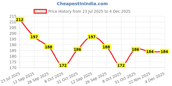 flipkart.com renesmee Front Insoles Heel Grips Liner Foot Support renesmee Price History Graph from 23 Jul 2025 to 4 Dec 2025