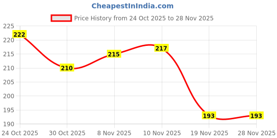 flipkart.com renesmee Height Increase Insoles for Men Women, Lift Kit Up to 2cm to 9cm PU Foam Full Length Orthotic, Regular, Sports Shoe Insole renesmee Price History Graph from 24 Oct 2025 to 28 Nov 2025