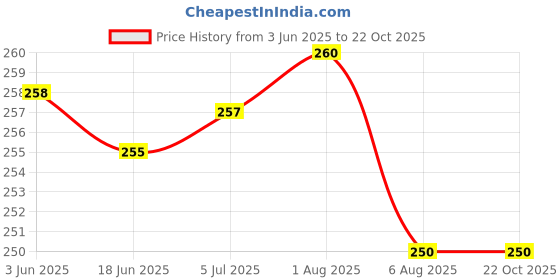 flipkart.com renesmee Lint Rollers for Pet Hair Sticky, 1 Handle with 5 Refills, 150 Total Sheets Lint Roller renesmee Price History Graph from 3 Jun 2025 to 22 Oct 2025