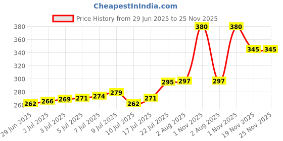 flipkart.com renesmee PP (Polypropylene) Baby Bed Protecting Mat renesmee Price History Graph from 29 Jun 2025 to 25 Nov 2025