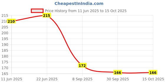 flipkart.com renesmee Shoe Insoles Foot Swelling Relief Orthotic Insoles Memory Foam Insoles PU Foam Insole renesmee Price History Graph from 11 Jun 2025 to 14 Oct 2025