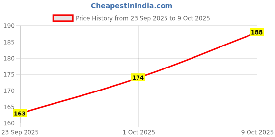flipkart.com renesmee Shoe Insoles Foot Swelling Relief Orthotic Insoles Memory Foam Insoles PU Foam Insole renesmee Price History Graph from 23 Sep 2025 to 9 Oct 2025