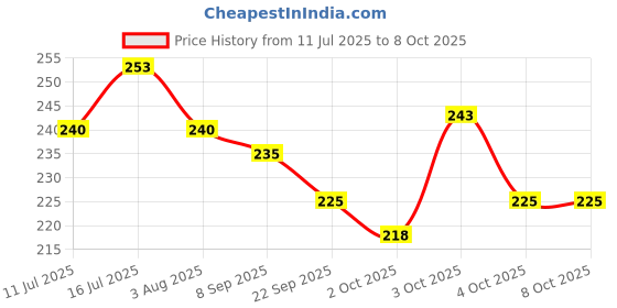 flipkart.com renesmee Slicker Brushes for Dog, Cat renesmee Price History Graph from 11 Jul 2025 to 7 Oct 2025