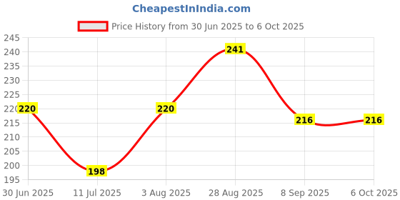 flipkart.com renesola 9 W Basic Round B22 LED Bulb renesola Price History Graph from 30 Jun 2025 to 5 Oct 2025