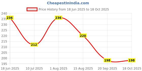 flipkart.com renesola Eco Series Slim 10W Batten | Highly Efficient |Surge Protection | 6500K 10 W 60 cm Tube Light renesola Price History Graph from 18 Jun 2025 to 18 Oct 2025