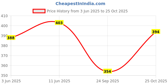 flipkart.com renessa Solid Men Black Sports Shorts renessa Price History Graph from 3 Jun 2025 to 25 Oct 2025