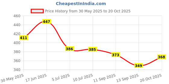 flipkart.com renessa Solid Men Dark Blue Sports Shorts renessa Price History Graph from 30 May 2025 to 20 Oct 2025