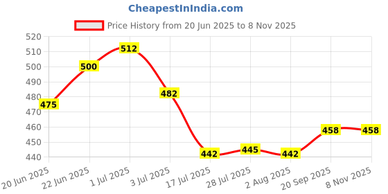 flipkart.com reneta CR2477NBattery reneta Price History Graph from 20 Jun 2025 to 6 Nov 2025