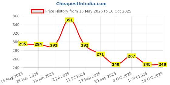 flipkart.com renew Anti Pimple Herbal Soap For Pigmentation 135gram renew Price History Graph from 15 May 2025 to 9 Oct 2025