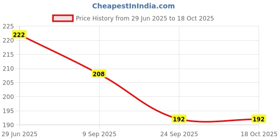 flipkart.com renew Glutathione Skin Whitening Soap renew Price History Graph from 29 Jun 2025 to 16 Oct 2025