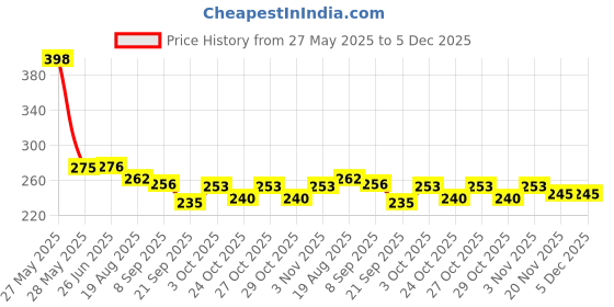 flipkart.com renew Skin whitening soap (135 g) renew Price History Graph from 27 May 2025 to 4 Dec 2025