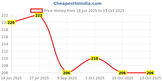 flipkart.com renewa 14 DAYS RENH25A Pill Box renewa Price History Graph from 18 Jun 2025 to 13 Oct 2025