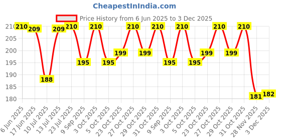 flipkart.com renewa 14 Weekly Pill Box Pill Box renewa Price History Graph from 6 Jun 2025 to 3 Dec 2025