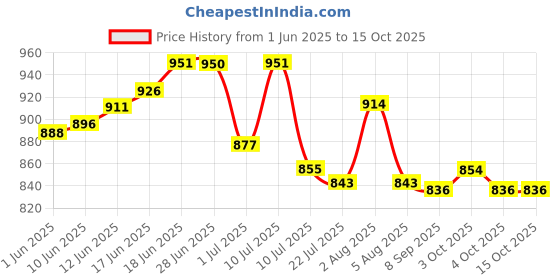 flipkart.com renewa 4 Leg Height Adjustable Hand Stick for Old People Walking Stick renewa Price History Graph from 1 Jun 2025 to 15 Oct 2025