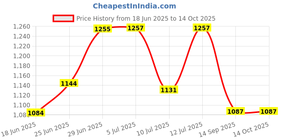 flipkart.com renewa Pillow ,Cushion Foam Solid Cushion Pack of 1 renewa Price History Graph from 18 Jun 2025 to 14 Oct 2025