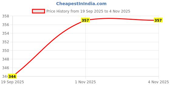 flipkart.com Renewa REN-G04 REN-G04 Massager Price History Graph from 19 Sep 2025 to 4 Nov 2025