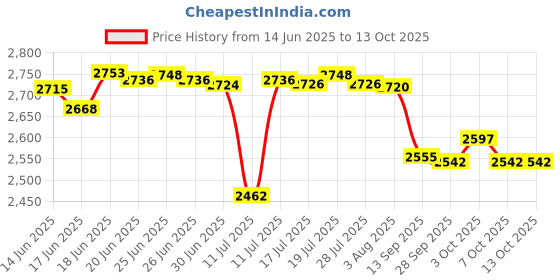 flipkart.com renewa REN-W38 Commode Chair Height Adjustable for adults, bathroom chair for patient Commode Chair renewa Price History Graph from 14 Jun 2025 to 12 Oct 2025
