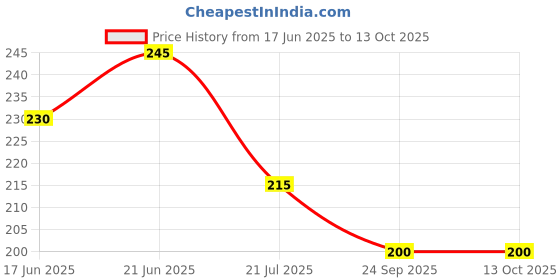 flipkart.com renewa Shoulder exercise Pulley Equipment Shoulder Support renewa Price History Graph from 17 Jun 2025 to 13 Oct 2025