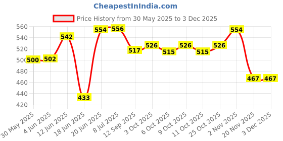 flipkart.com renewa Single Leg Walking Stick for men and women REN-I53 Walking Stick renewa Price History Graph from 30 May 2025 to 3 Dec 2025