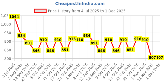 flipkart.com renhomz Container, Dish Serving Set renhomz Price History Graph from 4 Jul 2025 to 1 Dec 2025