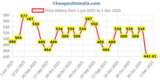 flipkart.com renial BABY BATHTUB FOR KIDS BETWEEN 2 TO 3 YEARS, Inflatable Swimming Pool renial Price History Graph from 1 Jun 2025 to 30 Nov 2025