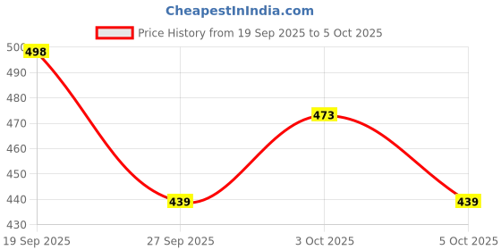 flipkart.com renial Soothing Light Plush Bear with Calming Glow & Soft Fur - 15 cm renial Price History Graph from 19 Sep 2025 to 5 Oct 2025