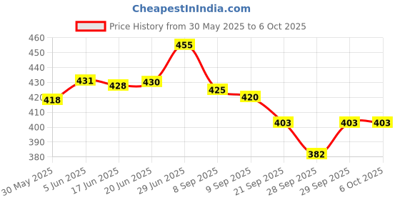 flipkart.com reniq Handmade Wooden Traditional textile patterns Printing Blocks reniq Price History Graph from 30 May 2025 to 5 Oct 2025