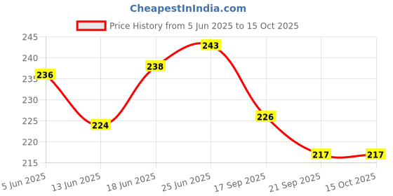 flipkart.com reniq Htag4112 Printing Blocks reniq Price History Graph from 5 Jun 2025 to 14 Oct 2025
