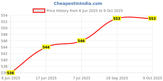 flipkart.com RENMAX BL-1 1Pc Game Battery Price History Graph from 6 Jun 2025 to 8 Oct 2025