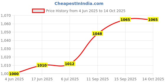 flipkart.com RENMAX BL-1 Pack of 2 Game Battery Price History Graph from 4 Jun 2025 to 14 Oct 2025