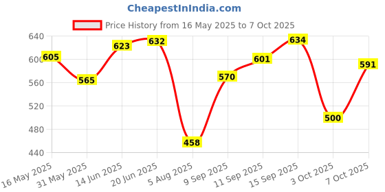 flipkart.com renmax Bright Beam Zoom Focus & Cobb Emergency With SOS Red Light Blinker Metal AL603 Torch renmax Price History Graph from 16 May 2025 to 7 Oct 2025