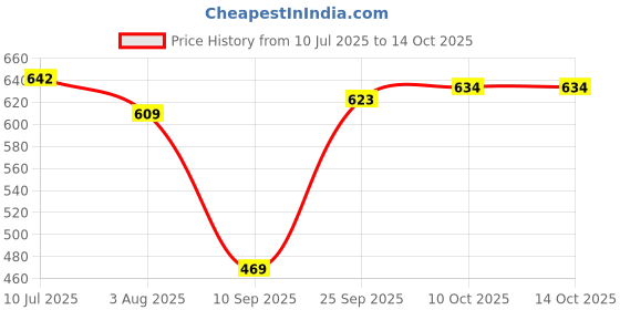 flipkart.com renmax Bright Zoom Focus & Cob Emergency Light With SOS Red-Blue Blinker Metal M036C Torch renmax Price History Graph from 10 Jul 2025 to 13 Oct 2025