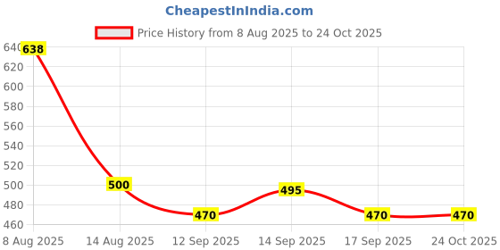 flipkart.com renmax by renmax 250ml Rechargeable Food Chopper Portable with Safety Switch Electric Vegetable Chopper renmax by renmax Price History Graph from 8 Aug 2025 to 23 Oct 2025